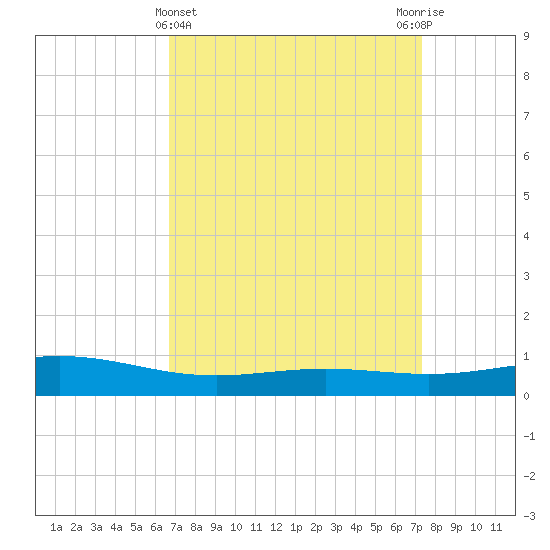 Bay Gardene tide chart for Tuesday, April 4, 2023