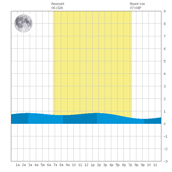 Bay Gardene tide chart for Wednesday, April 5, 2023