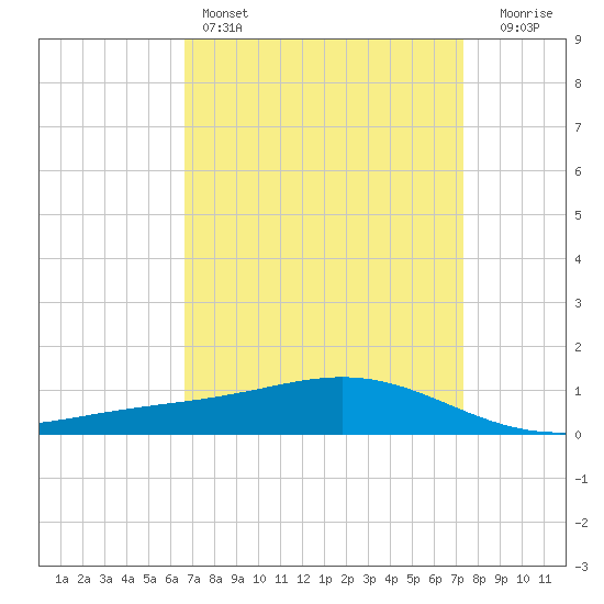Bay Gardene tide chart for Friday, April 7, 2023