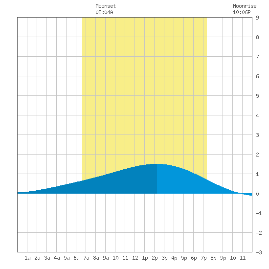Bay Gardene tide chart for Saturday, April 8, 2023