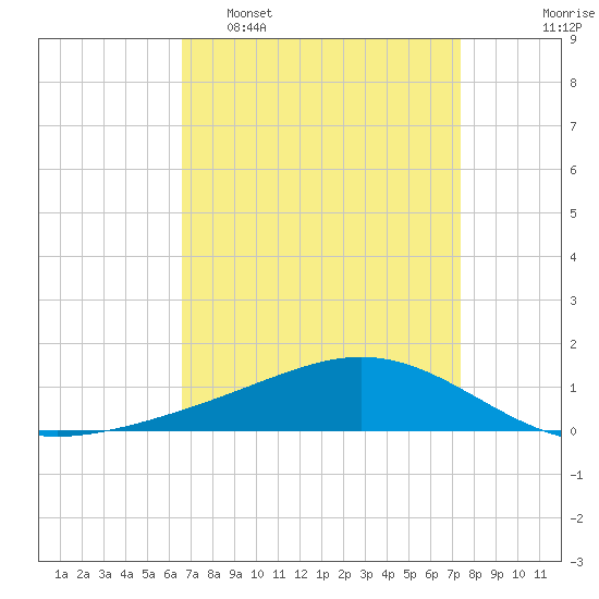 Bay Gardene tide chart for Sunday, April 9, 2023