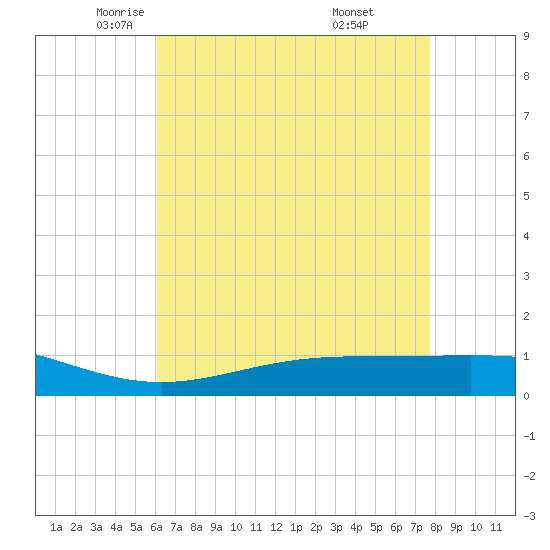 Bay Gardene tide chart for Sunday, May 14, 2023