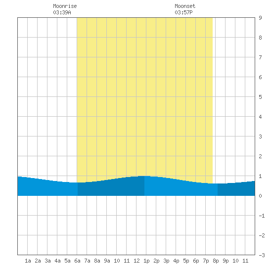 Bay Gardene tide chart for Monday, May 15, 2023
