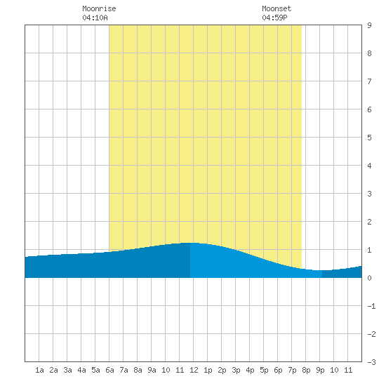 Bay Gardene tide chart for Tuesday, May 16, 2023