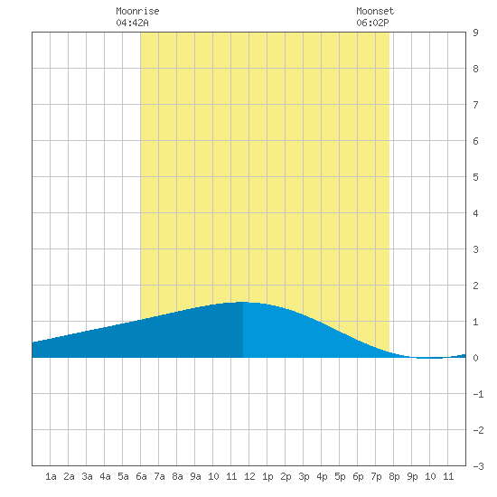 Bay Gardene tide chart for Wednesday, May 17, 2023