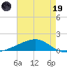 Bay Gardene tide chart for Friday, May 19, 2023