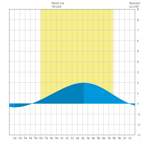 Bay Gardene tide chart for Monday, May 22, 2023