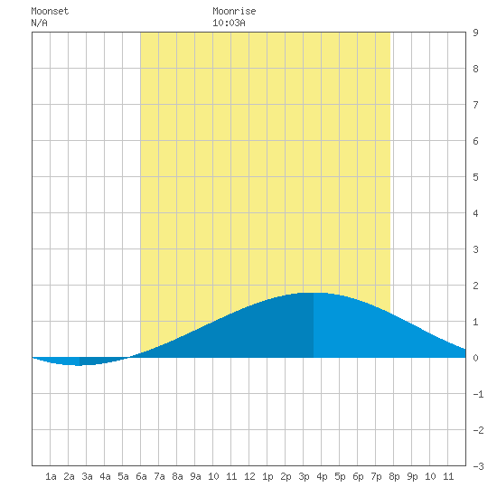 Bay Gardene tide chart for Wednesday, May 24, 2023