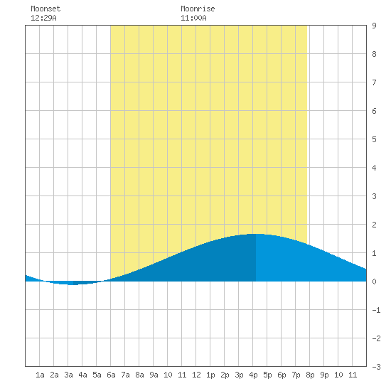 Bay Gardene tide chart for Thursday, May 25, 2023