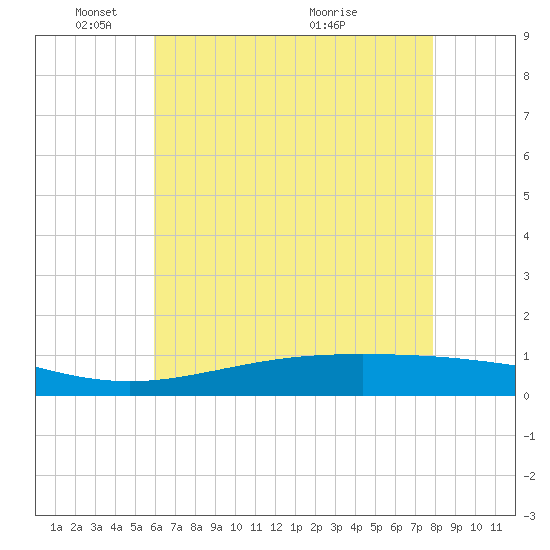 Bay Gardene tide chart for Sunday, May 28, 2023