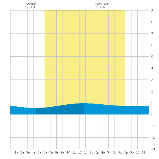 Bay Gardene tide chart for Monday, May 29, 2023