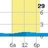 Bay Gardene tide chart for Monday, May 29, 2023