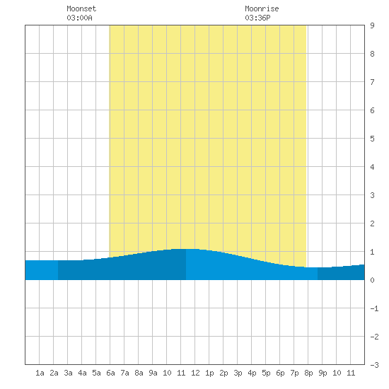 Bay Gardene tide chart for Tuesday, May 30, 2023