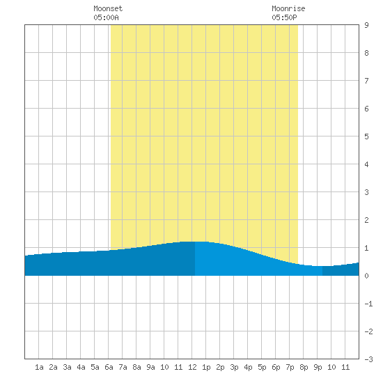 Bay Gardene tide chart for Wednesday, May 3, 2023