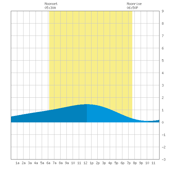 Bay Gardene tide chart for Thursday, May 4, 2023