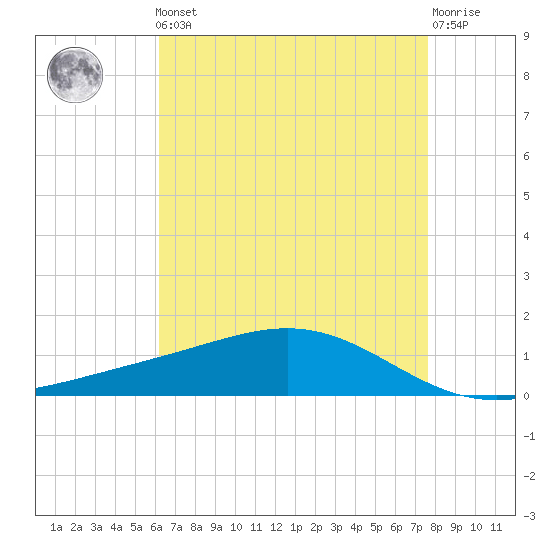 Bay Gardene tide chart for Friday, May 5, 2023