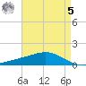 Bay Gardene tide chart for Friday, May 5, 2023
