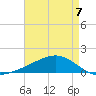 Bay Gardene tide chart for Sunday, May 7, 2023