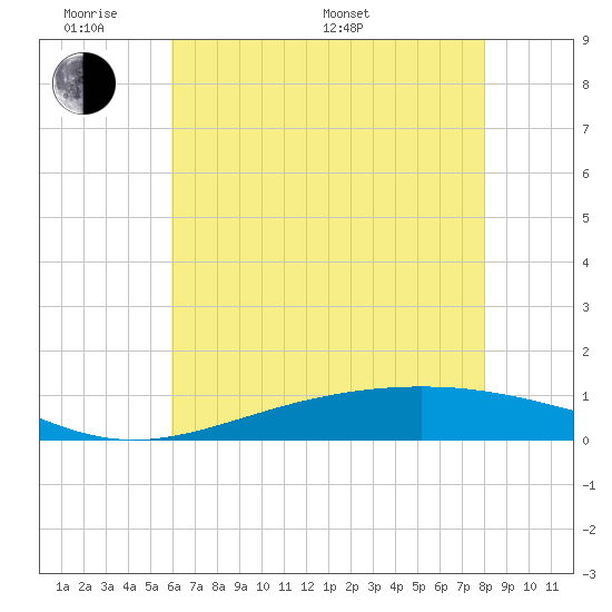Bay Gardene tide chart for Saturday, June 10, 2023