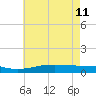 Bay Gardene tide chart for Sunday, June 11, 2023