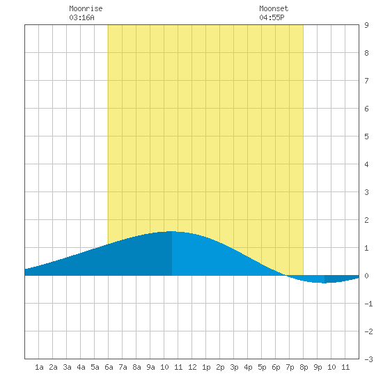 Bay Gardene tide chart for Wednesday, June 14, 2023