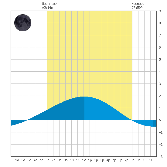 Bay Gardene tide chart for Saturday, June 17, 2023