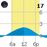 Bay Gardene tide chart for Saturday, June 17, 2023