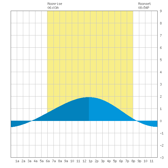 Bay Gardene tide chart for Sunday, June 18, 2023