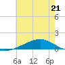 Bay Gardene tide chart for Wednesday, June 21, 2023