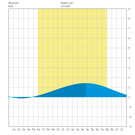 Bay Gardene tide chart for Friday, June 23, 2023