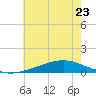 Bay Gardene tide chart for Friday, June 23, 2023