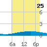 Bay Gardene tide chart for Sunday, June 25, 2023