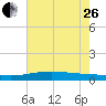Bay Gardene tide chart for Monday, June 26, 2023