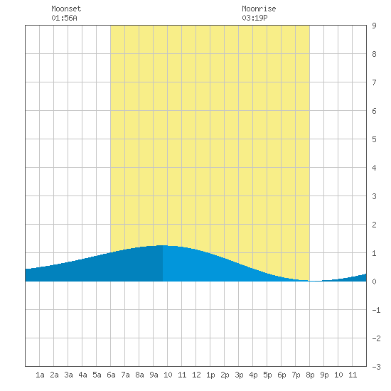 Bay Gardene tide chart for Wednesday, June 28, 2023