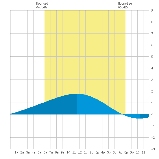 Bay Gardene tide chart for Friday, June 2, 2023