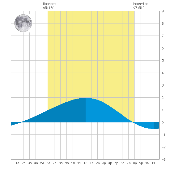 Bay Gardene tide chart for Saturday, June 3, 2023