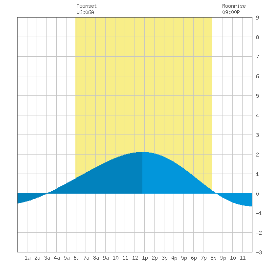 Bay Gardene tide chart for Sunday, June 4, 2023