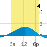 Bay Gardene tide chart for Sunday, June 4, 2023