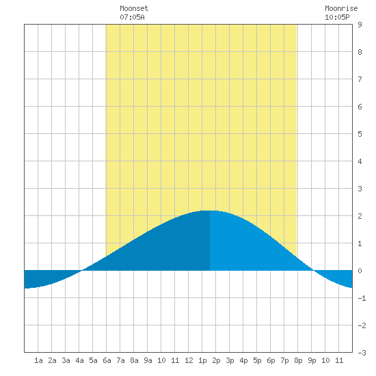 Bay Gardene tide chart for Monday, June 5, 2023