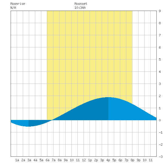 Bay Gardene tide chart for Thursday, June 8, 2023