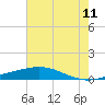 Bay Gardene tide chart for Tuesday, July 11, 2023