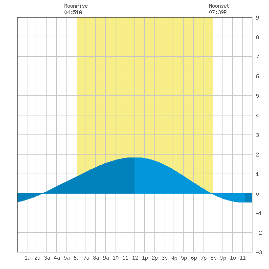 Bay Gardene tide chart for Sunday, July 16, 2023