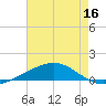 Bay Gardene tide chart for Sunday, July 16, 2023