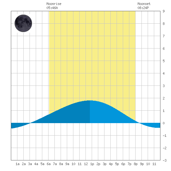Bay Gardene tide chart for Monday, July 17, 2023