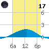 Bay Gardene tide chart for Monday, July 17, 2023