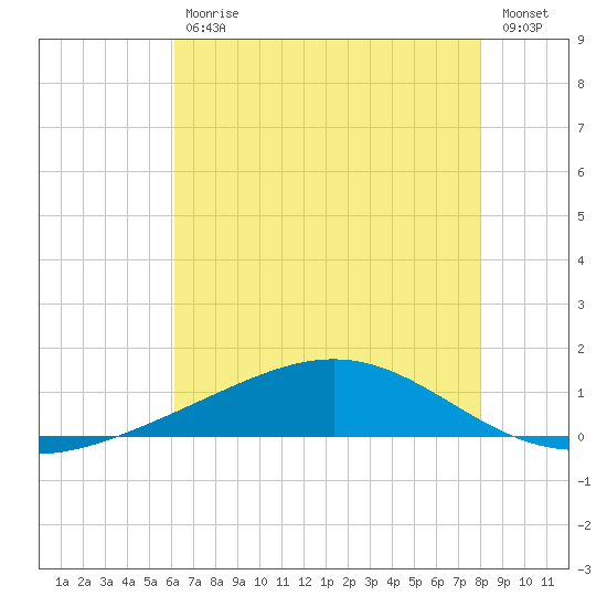 Bay Gardene tide chart for Tuesday, July 18, 2023