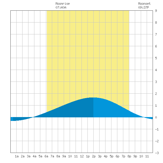Bay Gardene tide chart for Wednesday, July 19, 2023