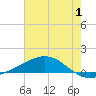 Bay Gardene tide chart for Saturday, July 1, 2023