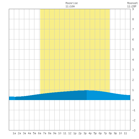 Bay Gardene tide chart for Sunday, July 23, 2023
