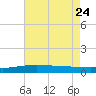 Bay Gardene tide chart for Monday, July 24, 2023